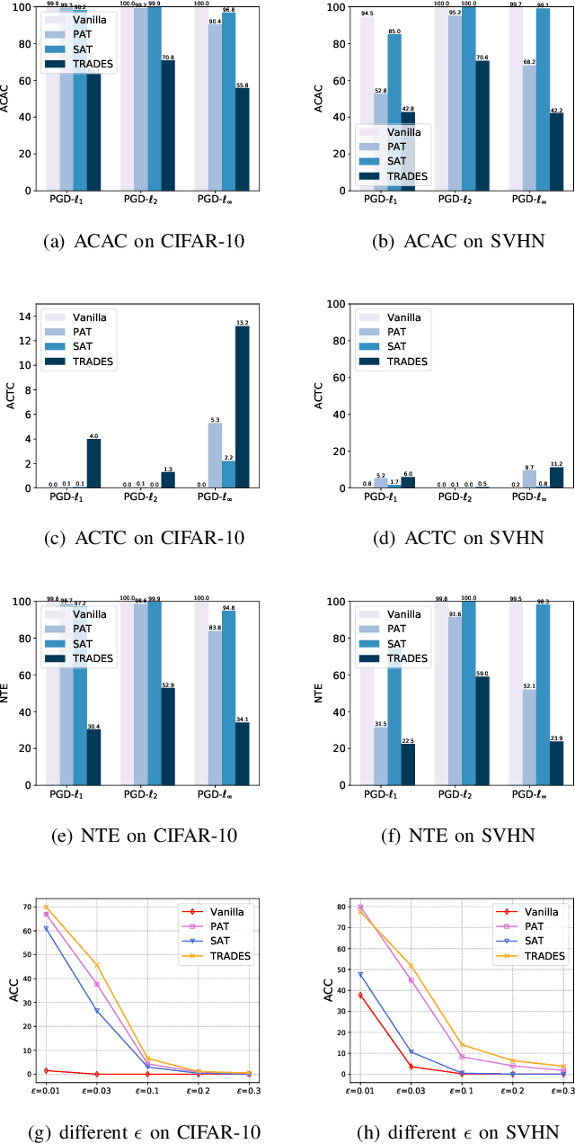 Figure 2 for A Comprehensive Evaluation Framework for Deep Model Robustness