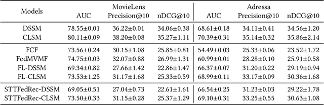 Figure 4 for Split Two-Tower Model for Efficient and Privacy-Preserving Cross-device Federated Recommendation