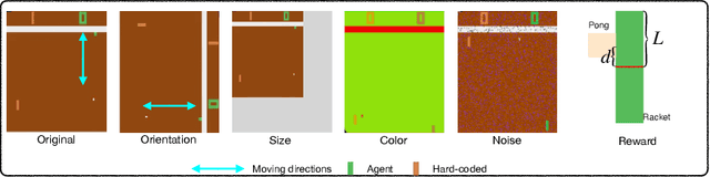 Figure 3 for AdaRL: What, Where, and How to Adapt in Transfer Reinforcement Learning