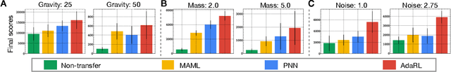 Figure 4 for AdaRL: What, Where, and How to Adapt in Transfer Reinforcement Learning