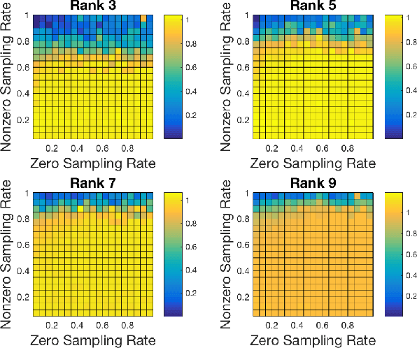 Figure 1 for Matrix Completion for Structured Observations
