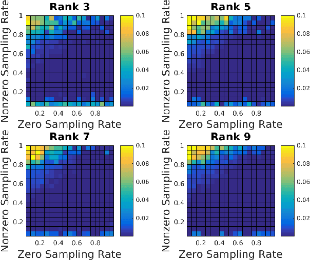 Figure 2 for Matrix Completion for Structured Observations