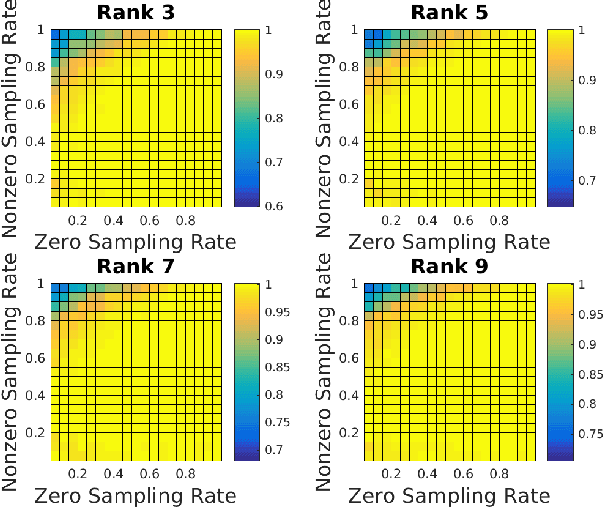 Figure 3 for Matrix Completion for Structured Observations