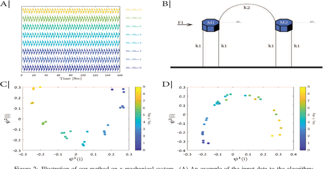 Figure 2 for Unsupervised Detection of Sub-Territories of the Subthalamic Nucleus During DBS Surgery with Manifold Learning