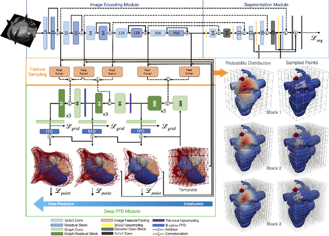 Figure 1 for Whole Heart Mesh Generation For Image-Based Computational Simulations By Learning Free-From Deformations