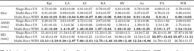 Figure 2 for Whole Heart Mesh Generation For Image-Based Computational Simulations By Learning Free-From Deformations