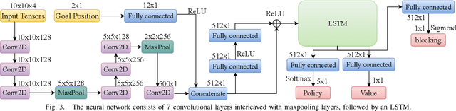 Figure 3 for PRIMAL: Pathfinding via Reinforcement and Imitation Multi-Agent Learning