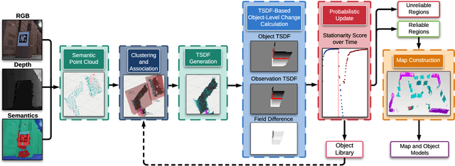 Figure 2 for POCD: Probabilistic Object-Level Change Detection and Volumetric Mapping in Semi-Static Scenes