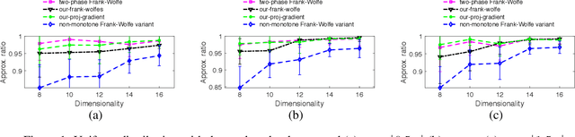Figure 2 for Non-monotone DR-submodular Maximization: Approximation and Regret Guarantees