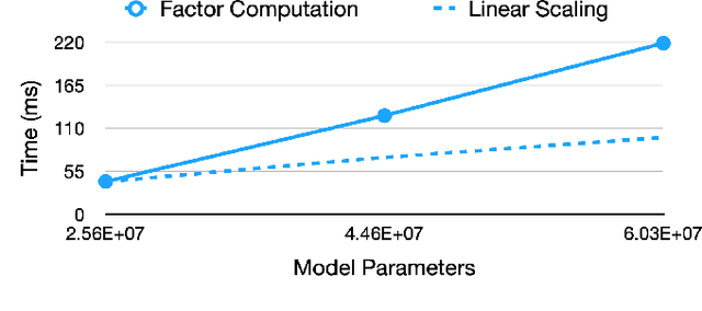 Figure 2 for Convolutional Neural Network Training with Distributed K-FAC