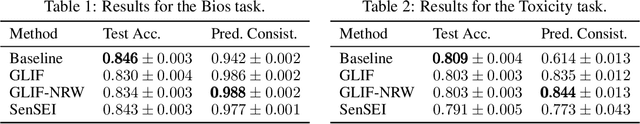 Figure 3 for Post-processing for Individual Fairness