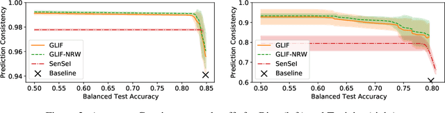 Figure 4 for Post-processing for Individual Fairness