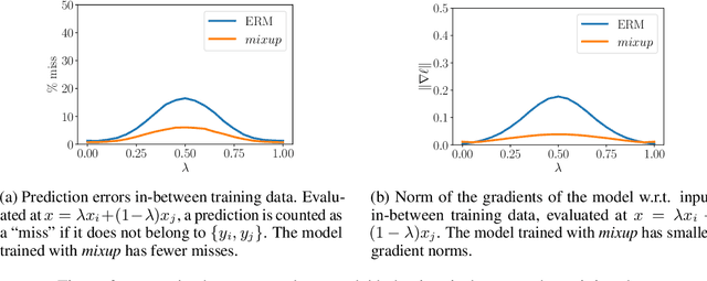 Figure 3 for mixup: Beyond Empirical Risk Minimization