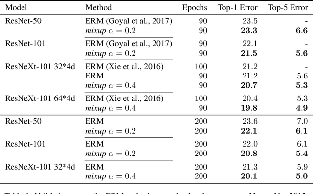 Figure 2 for mixup: Beyond Empirical Risk Minimization