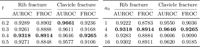 Figure 4 for Knowledge Distillation with Adaptive Asymmetric Label Sharpening for Semi-supervised Fracture Detection in Chest X-rays