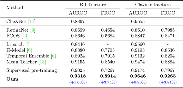 Figure 2 for Knowledge Distillation with Adaptive Asymmetric Label Sharpening for Semi-supervised Fracture Detection in Chest X-rays