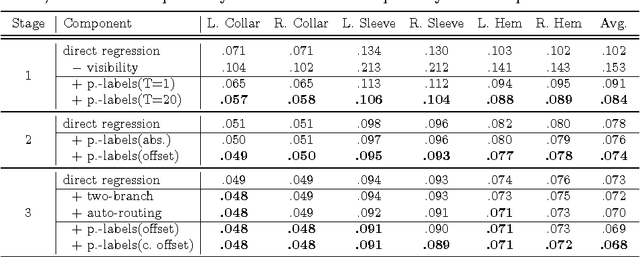 Figure 4 for Fashion Landmark Detection in the Wild