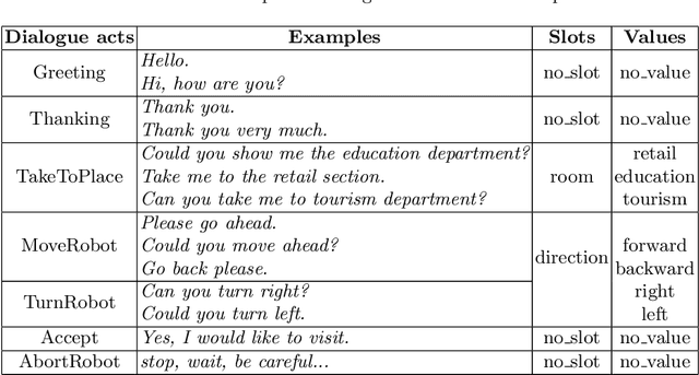 Figure 2 for Towards Dialogue-based Navigation with Multivariate Adaptation driven by Intention and Politeness for Social Robots