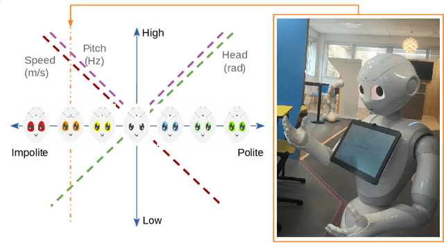 Figure 4 for Towards Dialogue-based Navigation with Multivariate Adaptation driven by Intention and Politeness for Social Robots