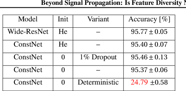 Figure 2 for Beyond Signal Propagation: Is Feature Diversity Necessary in Deep Neural Network Initialization?