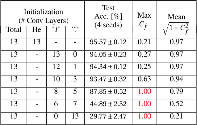 Figure 4 for Beyond Signal Propagation: Is Feature Diversity Necessary in Deep Neural Network Initialization?