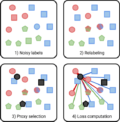 Figure 1 for Smooth Proxy-Anchor Loss for Noisy Metric Learning