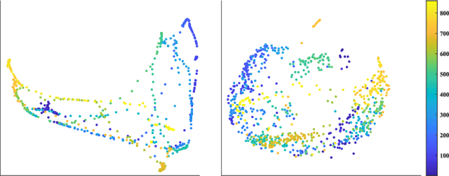 Figure 3 for Visualizing High Dimensional Dynamical Processes