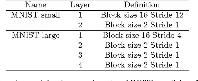 Figure 2 for Improving energy efficiency and classification accuracy of neuromorphic chips by learning binary synaptic crossbars