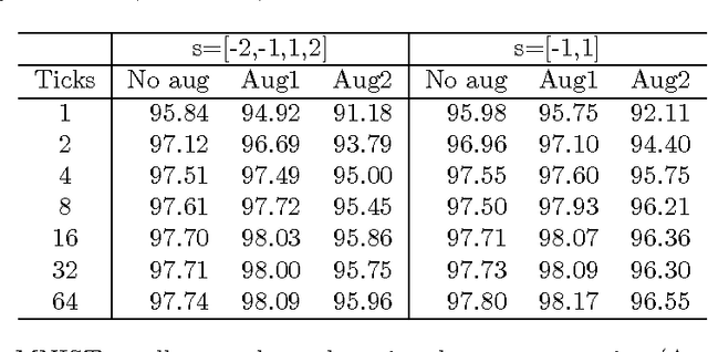 Figure 3 for Improving energy efficiency and classification accuracy of neuromorphic chips by learning binary synaptic crossbars