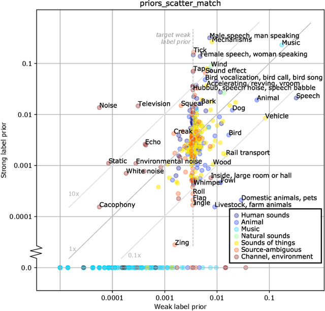 Figure 3 for The Benefit Of Temporally-Strong Labels In Audio Event Classification