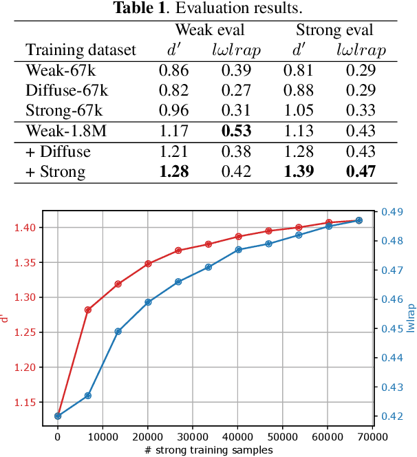 Figure 2 for The Benefit Of Temporally-Strong Labels In Audio Event Classification