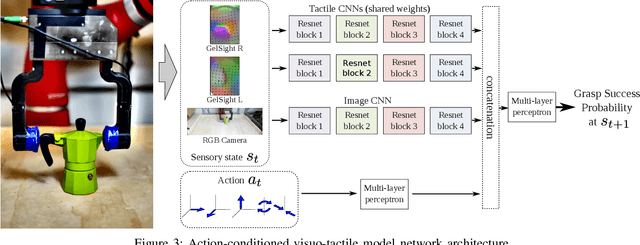 Figure 3 for More Than a Feeling: Learning to Grasp and Regrasp using Vision and Touch
