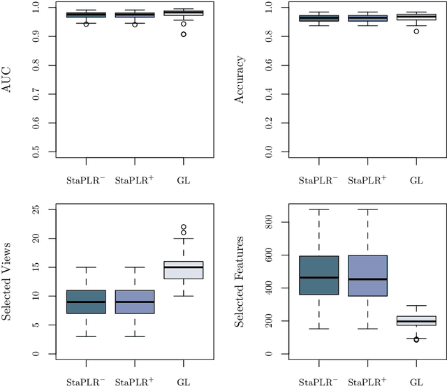 Figure 3 for Stacked Penalized Logistic Regression for Selecting Views in Multi-View Learning
