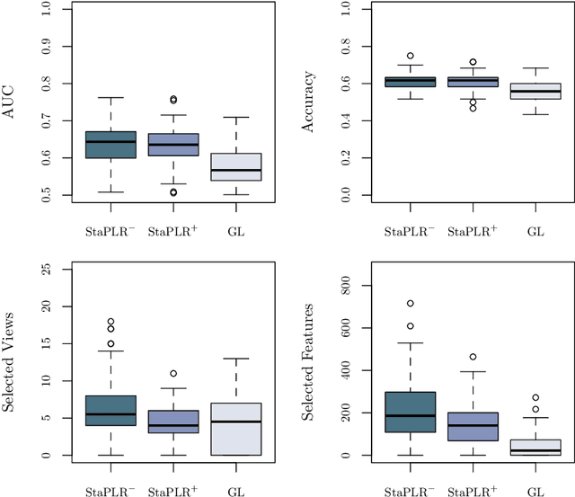 Figure 4 for Stacked Penalized Logistic Regression for Selecting Views in Multi-View Learning