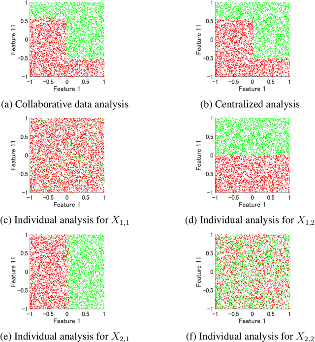 Figure 3 for Interpretable collaborative data analysis on distributed data