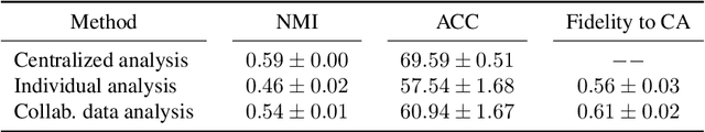 Figure 4 for Interpretable collaborative data analysis on distributed data