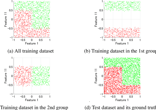Figure 1 for Interpretable collaborative data analysis on distributed data