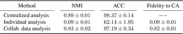 Figure 2 for Interpretable collaborative data analysis on distributed data