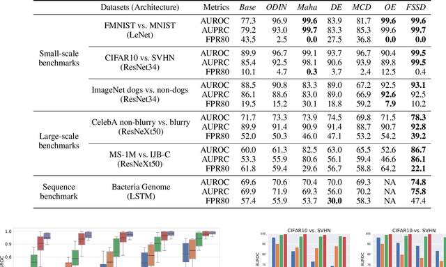 Figure 4 for Feature Space Singularity for Out-of-Distribution Detection