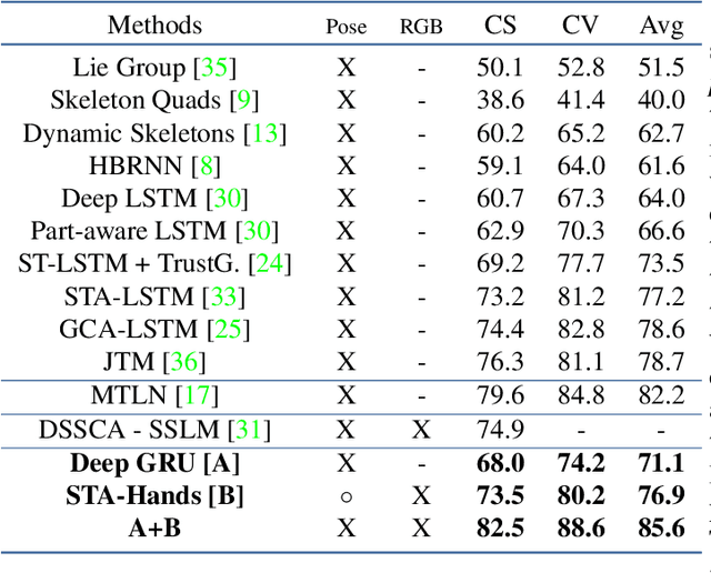 Figure 2 for Human Action Recognition: Pose-based Attention draws focus to Hands