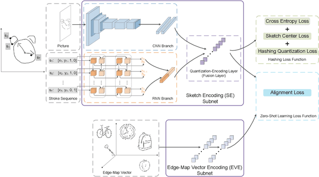 Figure 1 for On Learning Semantic Representations for Million-Scale Free-Hand Sketches
