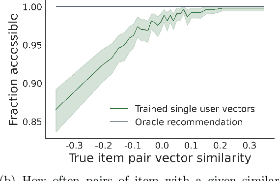 Figure 2 for The Stereotyping Problem in Collaboratively Filtered Recommender Systems