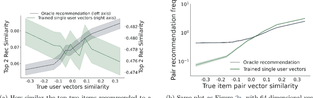 Figure 4 for The Stereotyping Problem in Collaboratively Filtered Recommender Systems