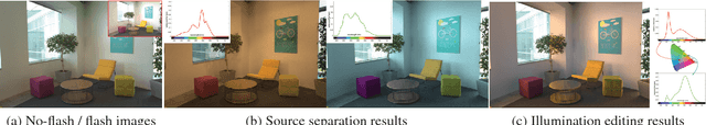 Figure 1 for Illuminant Spectra-based Source Separation Using Flash Photography
