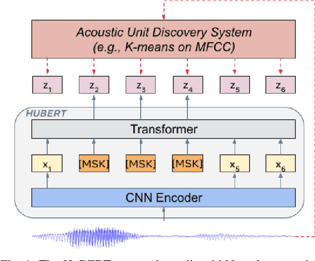 Figure 1 for HuBERT: Self-Supervised Speech Representation Learning by Masked Prediction of Hidden Units