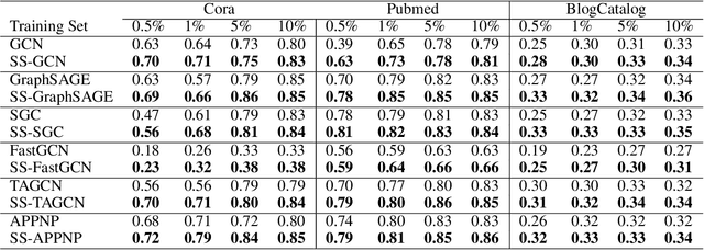 Figure 4 for Learning Graph Embedding with Limited Labeled Data: An Efficient Sampling Approach