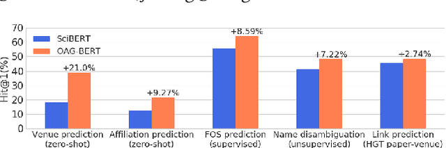 Figure 1 for OAG-BERT: Pre-train Heterogeneous Entity-augmented Academic Language Models