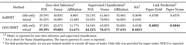 Figure 2 for OAG-BERT: Pre-train Heterogeneous Entity-augmented Academic Language Models