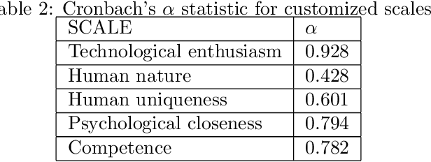 Figure 4 for Effects of Faults, Experience, and Personality on Trust in a Robot Co-Worker