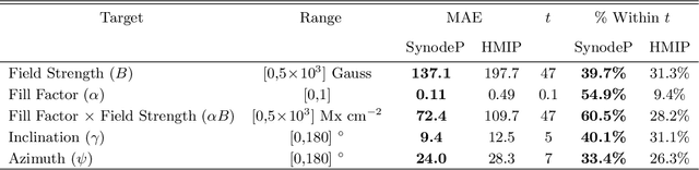 Figure 2 for SynthIA: A Synthetic Inversion Approximation for the Stokes Vector Fusing SDO and Hinode into a Virtual Observatory